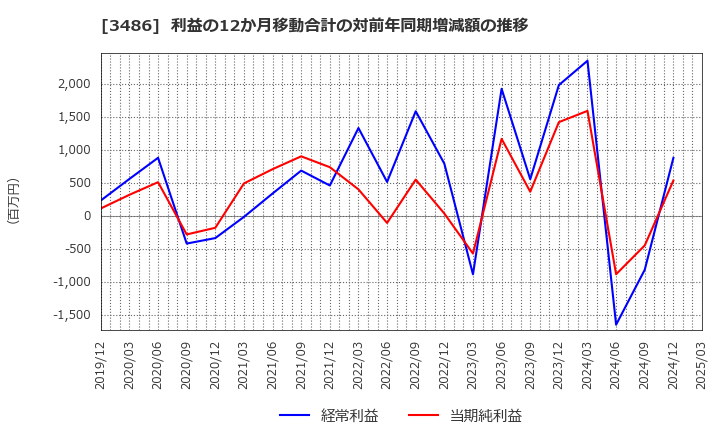 3486 (株)グローバル・リンク・マネジメント: 利益の12か月移動合計の対前年同期増減額の推移
