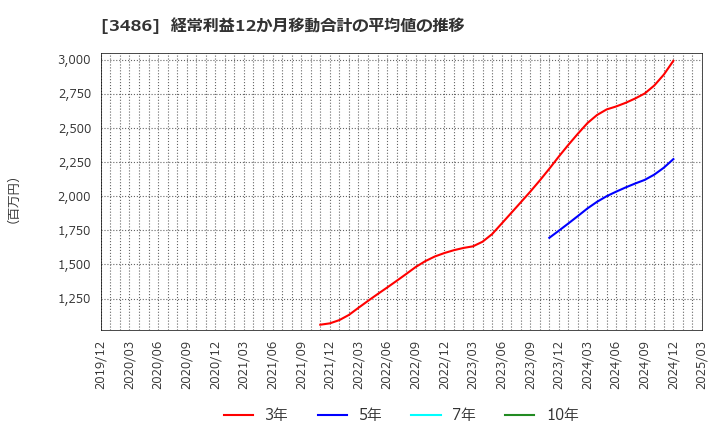 3486 (株)グローバル・リンク・マネジメント: 経常利益12か月移動合計の平均値の推移