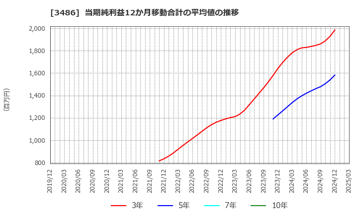 3486 (株)グローバル・リンク・マネジメント: 当期純利益12か月移動合計の平均値の推移