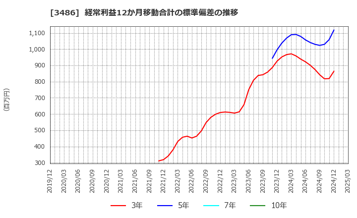 3486 (株)グローバル・リンク・マネジメント: 経常利益12か月移動合計の標準偏差の推移
