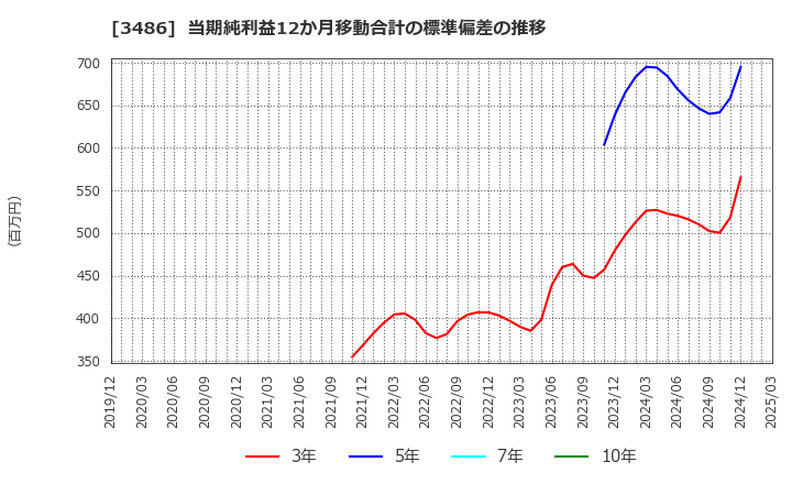 3486 (株)グローバル・リンク・マネジメント: 当期純利益12か月移動合計の標準偏差の推移