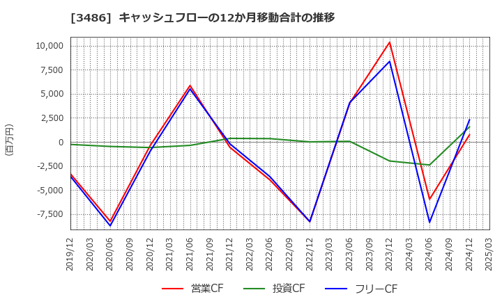 3486 (株)グローバル・リンク・マネジメント: キャッシュフローの12か月移動合計の推移
