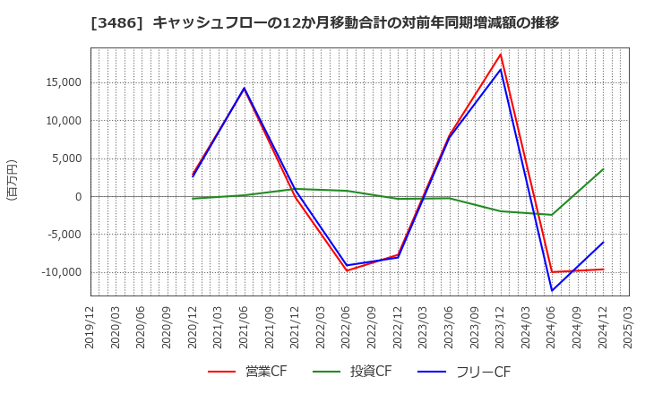 3486 (株)グローバル・リンク・マネジメント: キャッシュフローの12か月移動合計の対前年同期増減額の推移