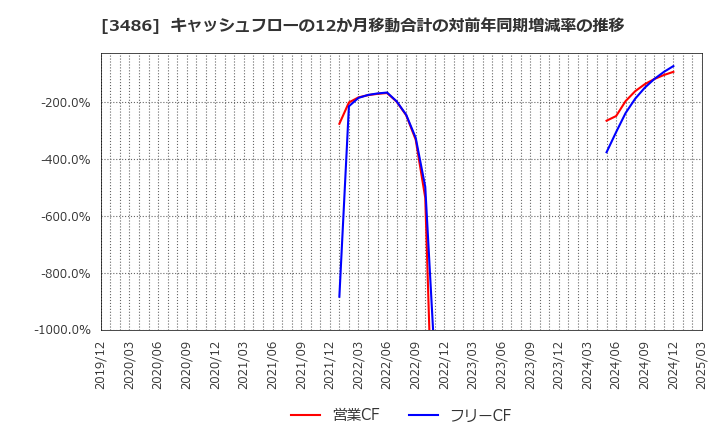 3486 (株)グローバル・リンク・マネジメント: キャッシュフローの12か月移動合計の対前年同期増減率の推移
