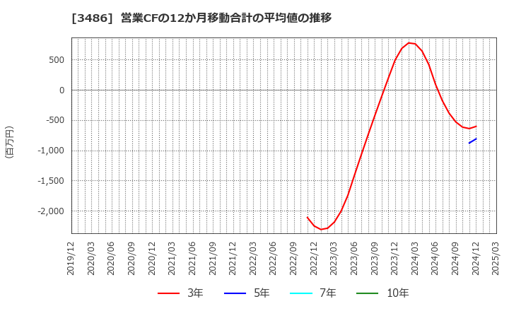 3486 (株)グローバル・リンク・マネジメント: 営業CFの12か月移動合計の平均値の推移