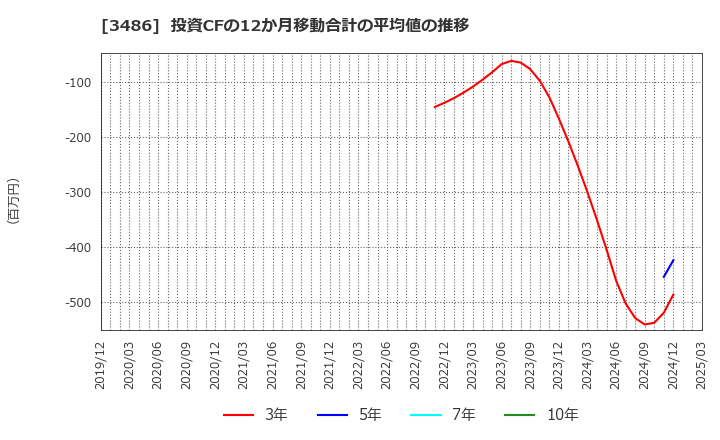 3486 (株)グローバル・リンク・マネジメント: 投資CFの12か月移動合計の平均値の推移