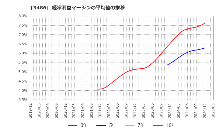 3486 (株)グローバル・リンク・マネジメント: 経常利益マージンの平均値の推移