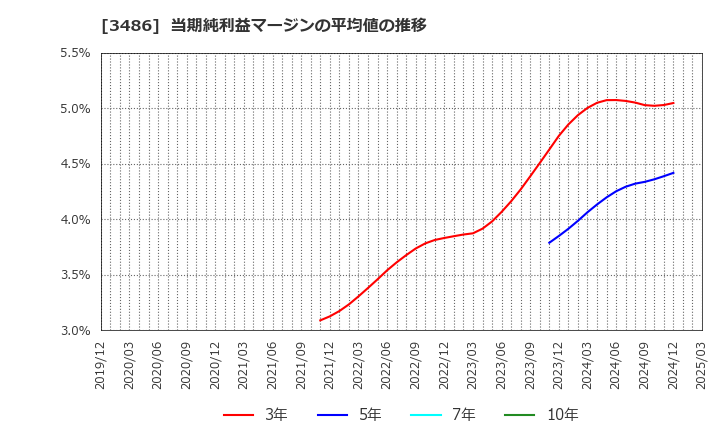 3486 (株)グローバル・リンク・マネジメント: 当期純利益マージンの平均値の推移