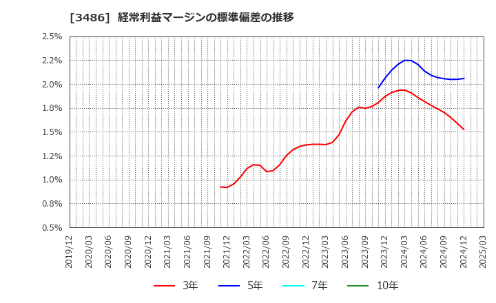 3486 (株)グローバル・リンク・マネジメント: 経常利益マージンの標準偏差の推移
