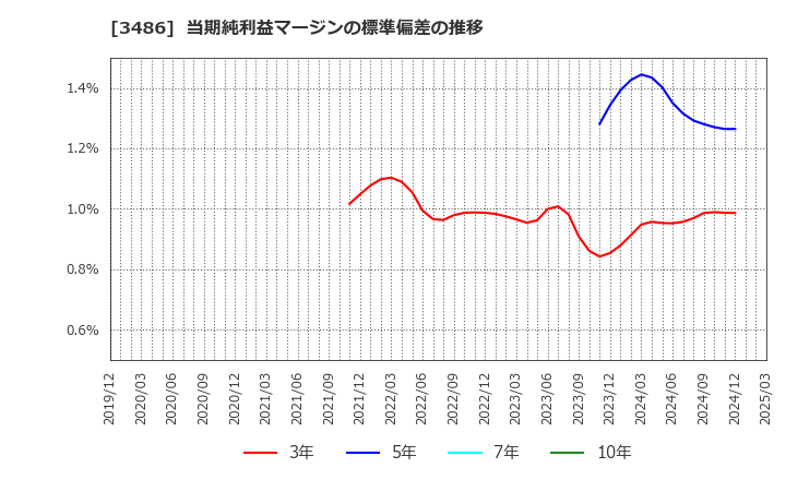 3486 (株)グローバル・リンク・マネジメント: 当期純利益マージンの標準偏差の推移