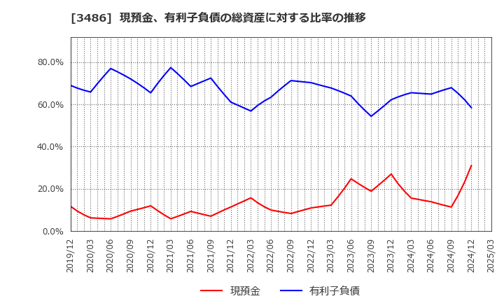 3486 (株)グローバル・リンク・マネジメント: 現預金、有利子負債の総資産に対する比率の推移