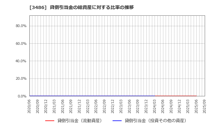 3486 (株)グローバル・リンク・マネジメント: 貸倒引当金の総資産に対する比率の推移