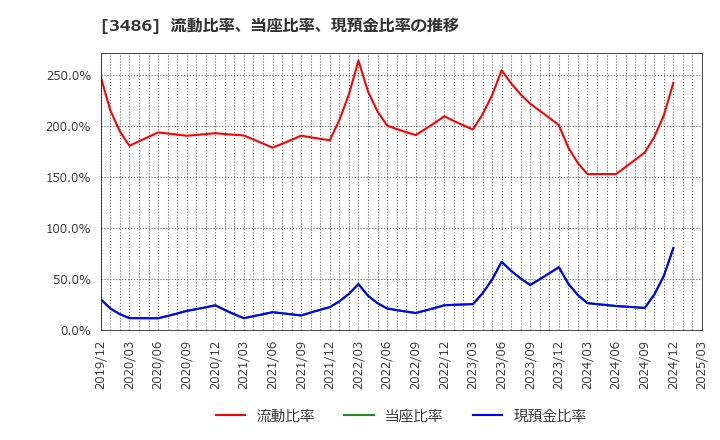 3486 (株)グローバル・リンク・マネジメント: 流動比率、当座比率、現預金比率の推移
