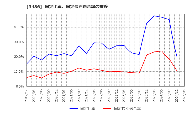 3486 (株)グローバル・リンク・マネジメント: 固定比率、固定長期適合率の推移
