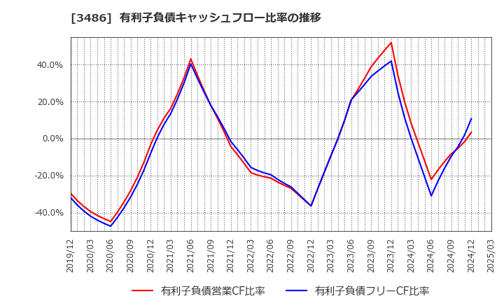 3486 (株)グローバル・リンク・マネジメント: 有利子負債キャッシュフロー比率の推移