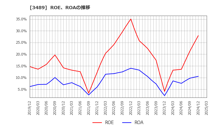 3489 (株)フェイスネットワーク: ROE、ROAの推移