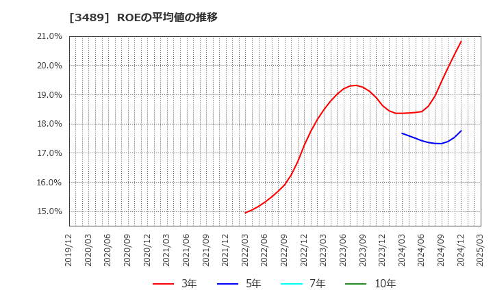 3489 (株)フェイスネットワーク: ROEの平均値の推移