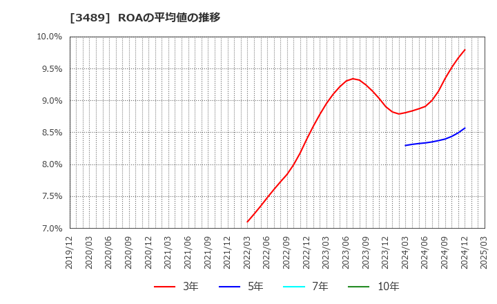 3489 (株)フェイスネットワーク: ROAの平均値の推移