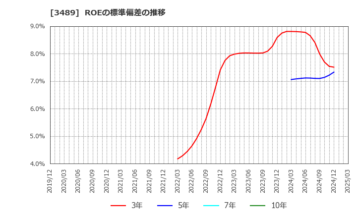 3489 (株)フェイスネットワーク: ROEの標準偏差の推移