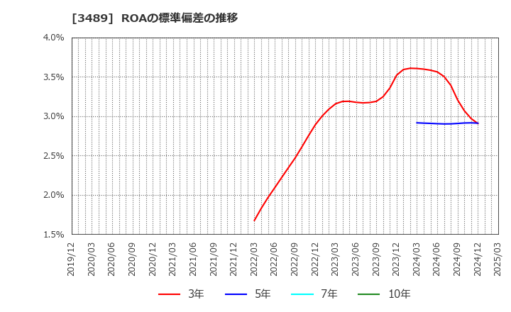 3489 (株)フェイスネットワーク: ROAの標準偏差の推移
