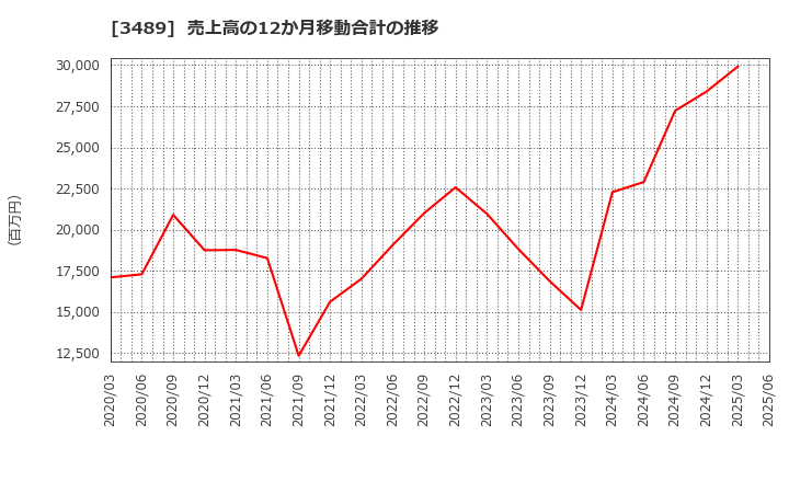 3489 (株)フェイスネットワーク: 売上高の12か月移動合計の推移