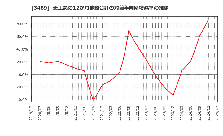 3489 (株)フェイスネットワーク: 売上高の12か月移動合計の対前年同期増減率の推移