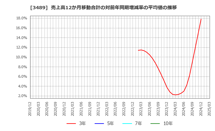 3489 (株)フェイスネットワーク: 売上高12か月移動合計の対前年同期増減率の平均値の推移