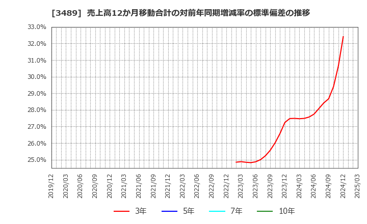 3489 (株)フェイスネットワーク: 売上高12か月移動合計の対前年同期増減率の標準偏差の推移