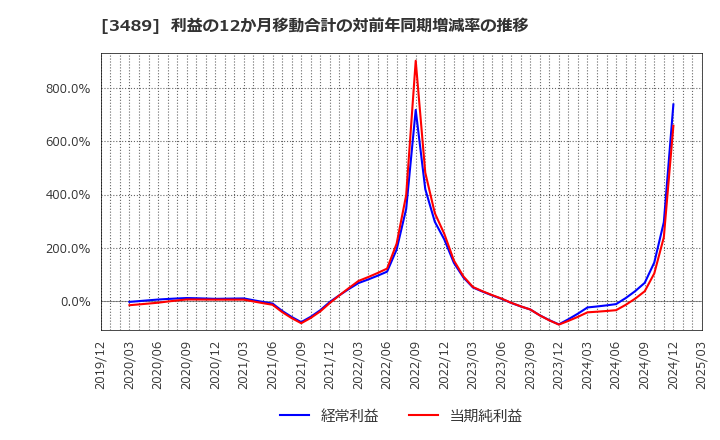 3489 (株)フェイスネットワーク: 利益の12か月移動合計の対前年同期増減率の推移