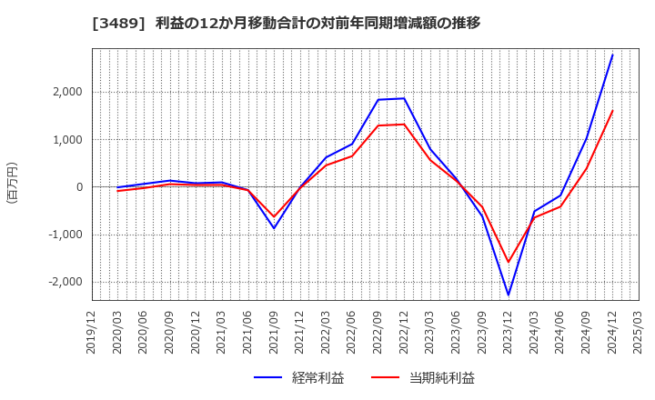 3489 (株)フェイスネットワーク: 利益の12か月移動合計の対前年同期増減額の推移