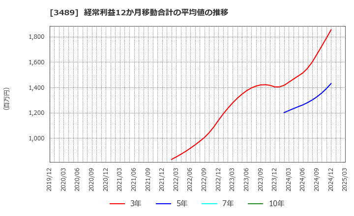 3489 (株)フェイスネットワーク: 経常利益12か月移動合計の平均値の推移