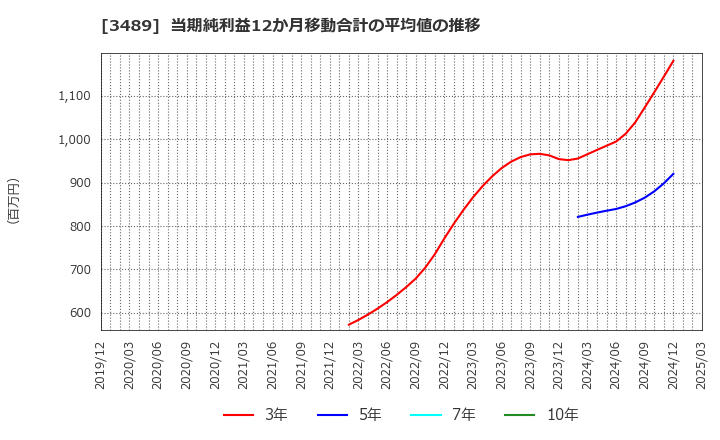 3489 (株)フェイスネットワーク: 当期純利益12か月移動合計の平均値の推移