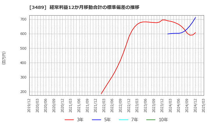 3489 (株)フェイスネットワーク: 経常利益12か月移動合計の標準偏差の推移