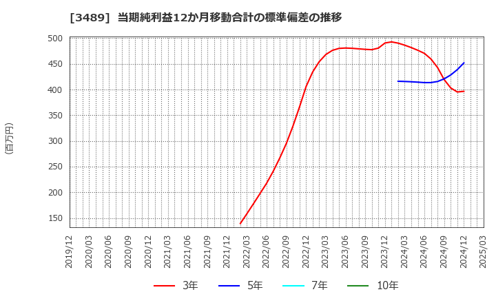3489 (株)フェイスネットワーク: 当期純利益12か月移動合計の標準偏差の推移