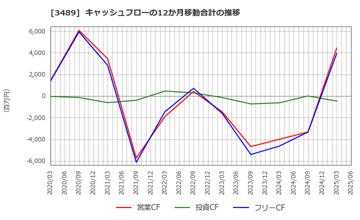 3489 (株)フェイスネットワーク: キャッシュフローの12か月移動合計の推移