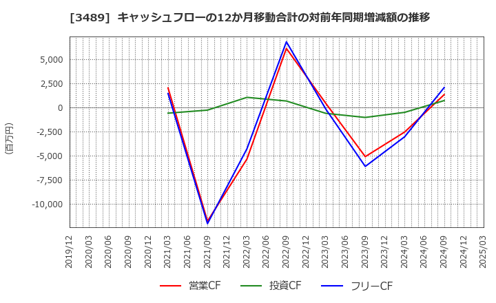 3489 (株)フェイスネットワーク: キャッシュフローの12か月移動合計の対前年同期増減額の推移