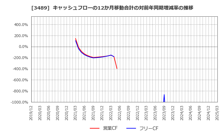 3489 (株)フェイスネットワーク: キャッシュフローの12か月移動合計の対前年同期増減率の推移