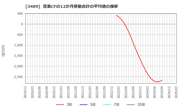 3489 (株)フェイスネットワーク: 営業CFの12か月移動合計の平均値の推移