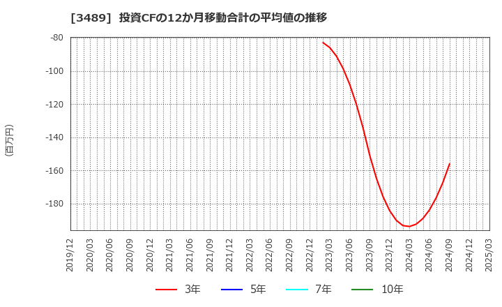 3489 (株)フェイスネットワーク: 投資CFの12か月移動合計の平均値の推移
