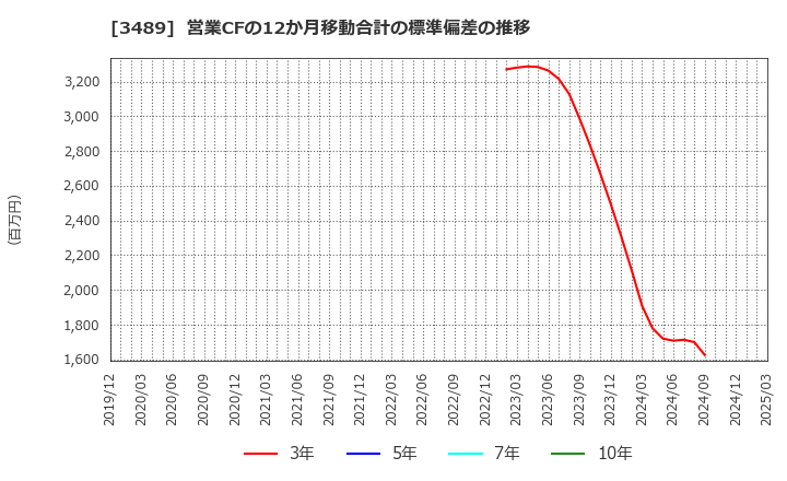 3489 (株)フェイスネットワーク: 営業CFの12か月移動合計の標準偏差の推移