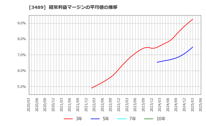 3489 (株)フェイスネットワーク: 経常利益マージンの平均値の推移