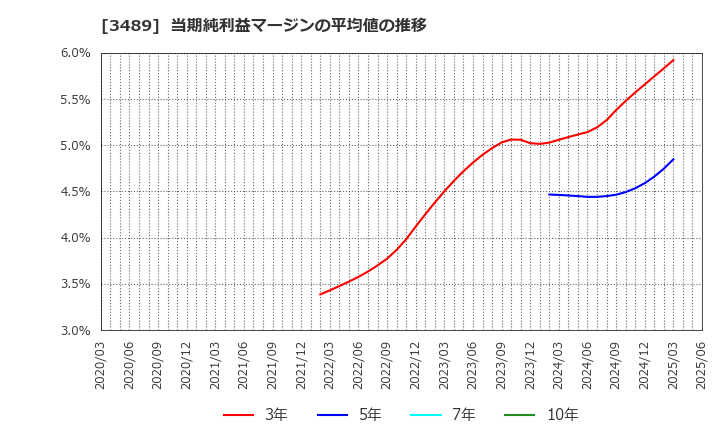 3489 (株)フェイスネットワーク: 当期純利益マージンの平均値の推移