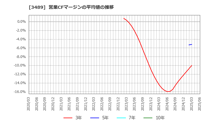 3489 (株)フェイスネットワーク: 営業CFマージンの平均値の推移