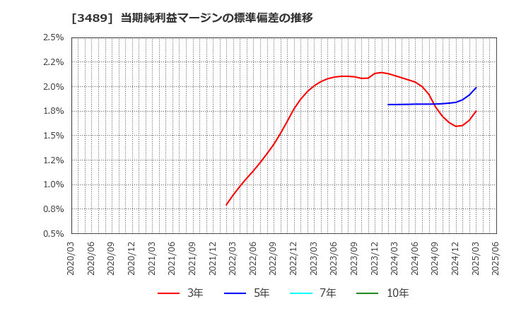 3489 (株)フェイスネットワーク: 当期純利益マージンの標準偏差の推移