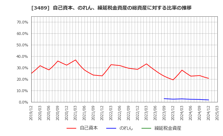 3489 (株)フェイスネットワーク: 自己資本、のれん、繰延税金資産の総資産に対する比率の推移