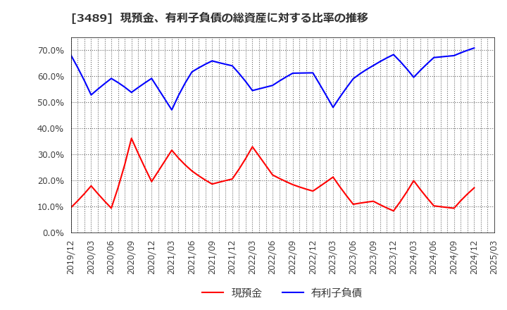 3489 (株)フェイスネットワーク: 現預金、有利子負債の総資産に対する比率の推移