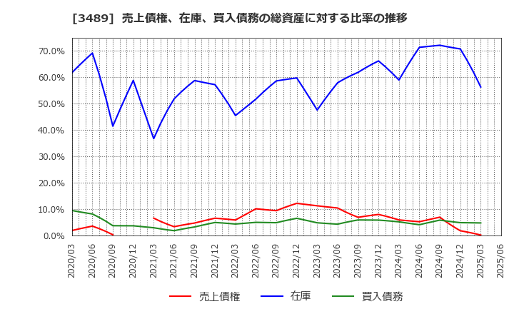 3489 (株)フェイスネットワーク: 売上債権、在庫、買入債務の総資産に対する比率の推移