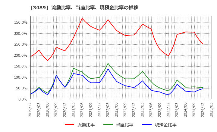 3489 (株)フェイスネットワーク: 流動比率、当座比率、現預金比率の推移