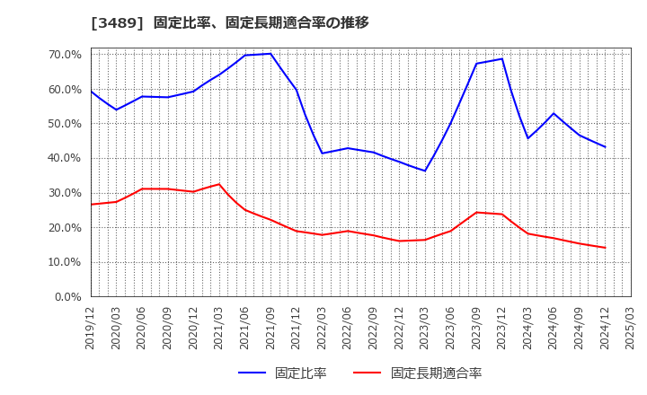 3489 (株)フェイスネットワーク: 固定比率、固定長期適合率の推移