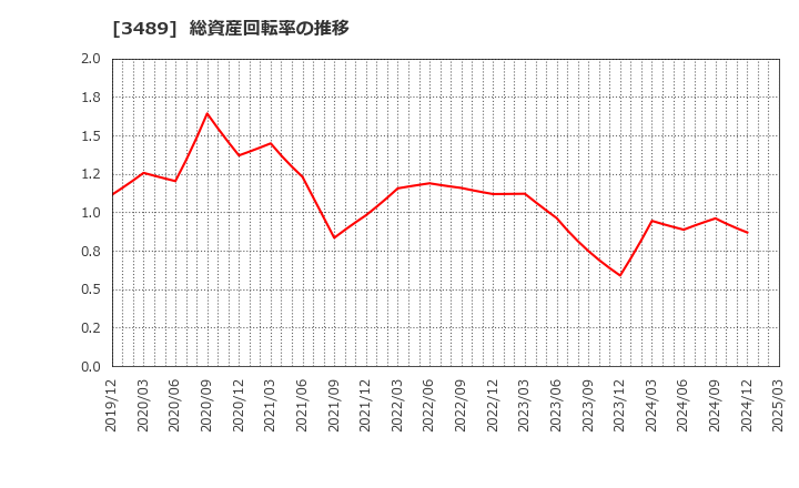 3489 (株)フェイスネットワーク: 総資産回転率の推移